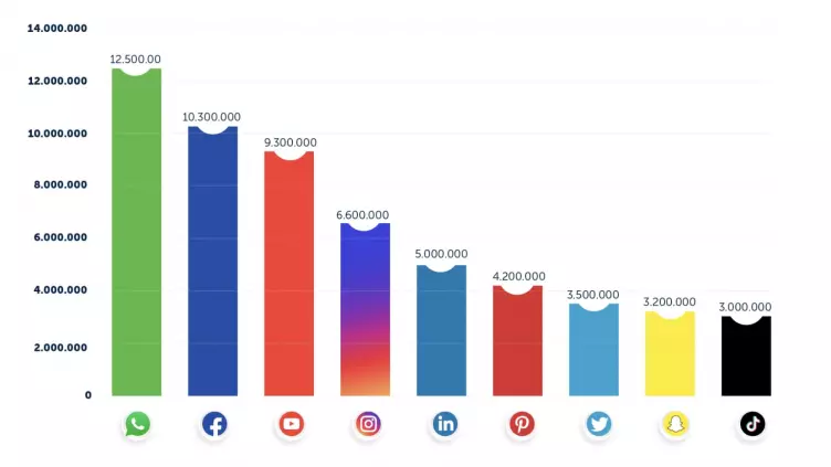 Grafiek gebruikers social media NL