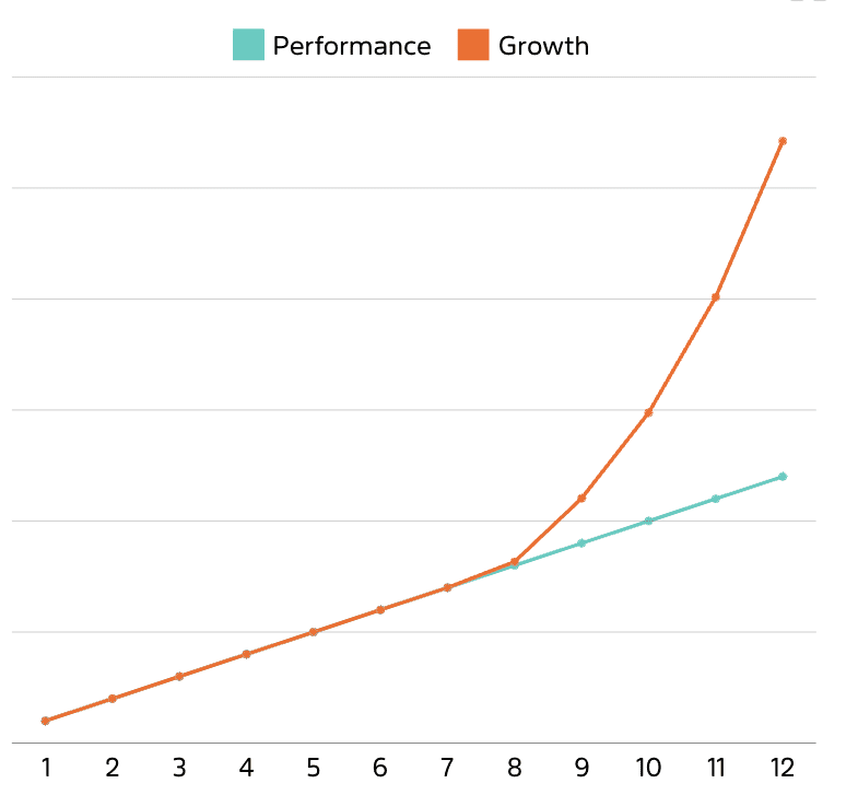 Performance vs Growth marketing