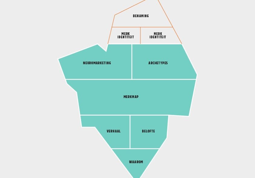 De branding ijsberg Wat je niet ziet, maakt het verschil