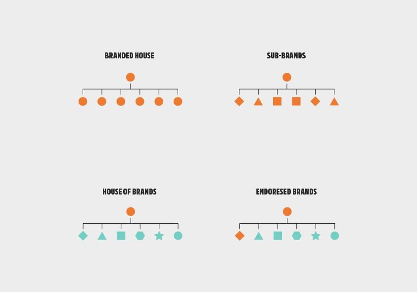 Haal het maximale uit je portfolio met een merkarchitectuur